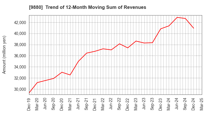 9880 INNOTECH CORPORATION: Trend of 12-Month Moving Sum of Revenues