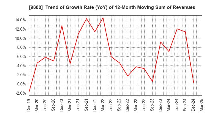 9880 INNOTECH CORPORATION: Trend of Growth Rate (YoY) of 12-Month Moving Sum of Revenues