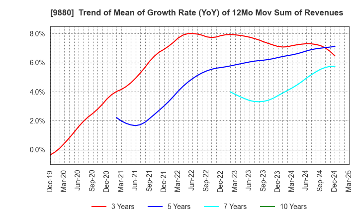 9880 INNOTECH CORPORATION: Trend of Mean of Growth Rate (YoY) of 12Mo Mov Sum of Revenues