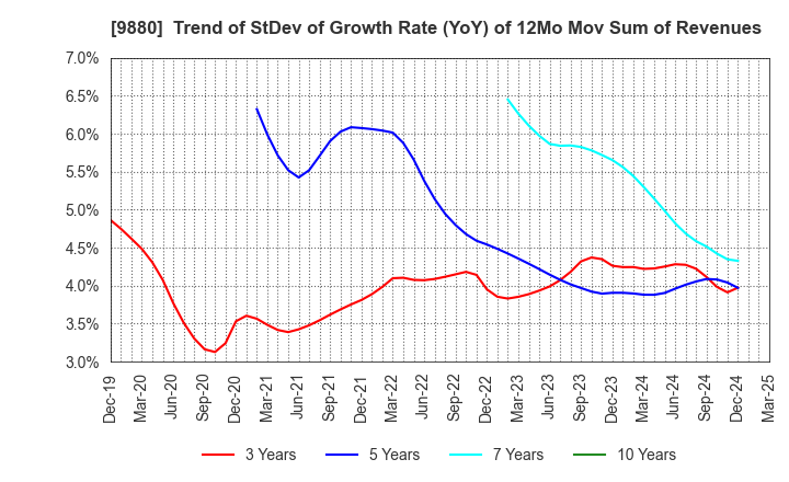 9880 INNOTECH CORPORATION: Trend of StDev of Growth Rate (YoY) of 12Mo Mov Sum of Revenues
