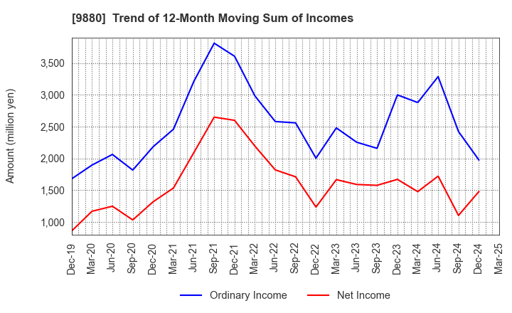 9880 INNOTECH CORPORATION: Trend of 12-Month Moving Sum of Incomes