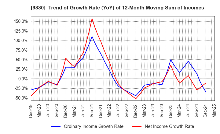 9880 INNOTECH CORPORATION: Trend of Growth Rate (YoY) of 12-Month Moving Sum of Incomes