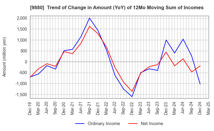 9880 INNOTECH CORPORATION: Trend of Change in Amount (YoY) of 12Mo Moving Sum of Incomes