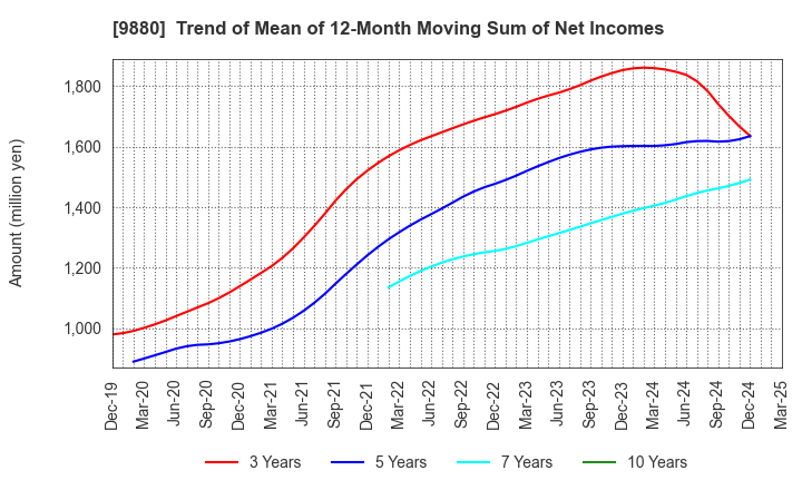 9880 INNOTECH CORPORATION: Trend of Mean of 12-Month Moving Sum of Net Incomes