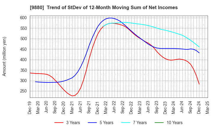 9880 INNOTECH CORPORATION: Trend of StDev of 12-Month Moving Sum of Net Incomes