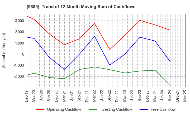 9880 INNOTECH CORPORATION: Trend of 12-Month Moving Sum of Cashflows