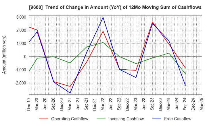 9880 INNOTECH CORPORATION: Trend of Change in Amount (YoY) of 12Mo Moving Sum of Cashflows