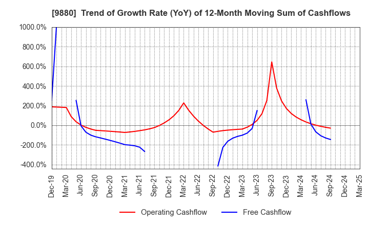 9880 INNOTECH CORPORATION: Trend of Growth Rate (YoY) of 12-Month Moving Sum of Cashflows