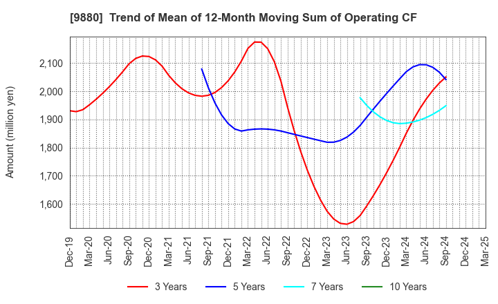 9880 INNOTECH CORPORATION: Trend of Mean of 12-Month Moving Sum of Operating CF