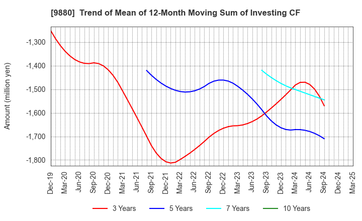 9880 INNOTECH CORPORATION: Trend of Mean of 12-Month Moving Sum of Investing CF