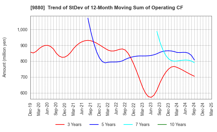 9880 INNOTECH CORPORATION: Trend of StDev of 12-Month Moving Sum of Operating CF