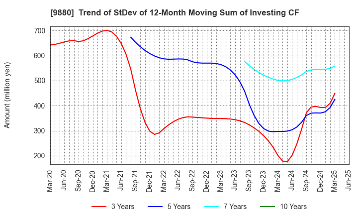 9880 INNOTECH CORPORATION: Trend of StDev of 12-Month Moving Sum of Investing CF