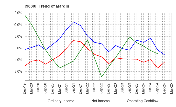 9880 INNOTECH CORPORATION: Trend of Margin