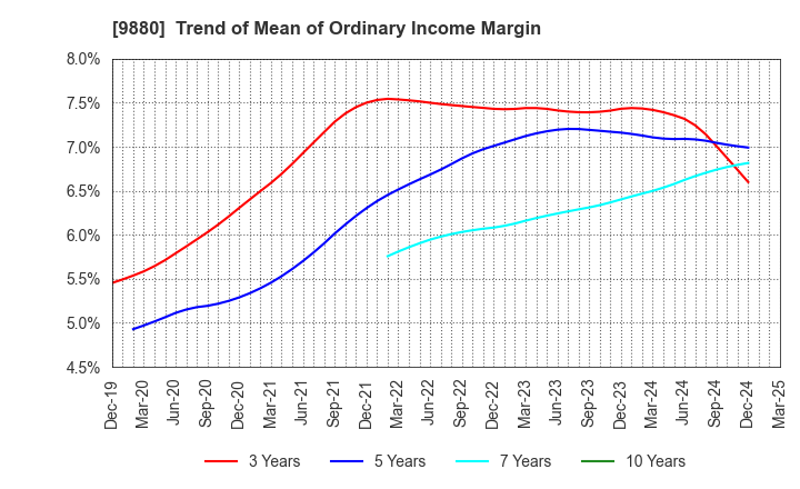 9880 INNOTECH CORPORATION: Trend of Mean of Ordinary Income Margin