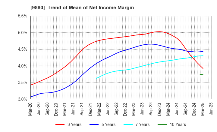 9880 INNOTECH CORPORATION: Trend of Mean of Net Income Margin