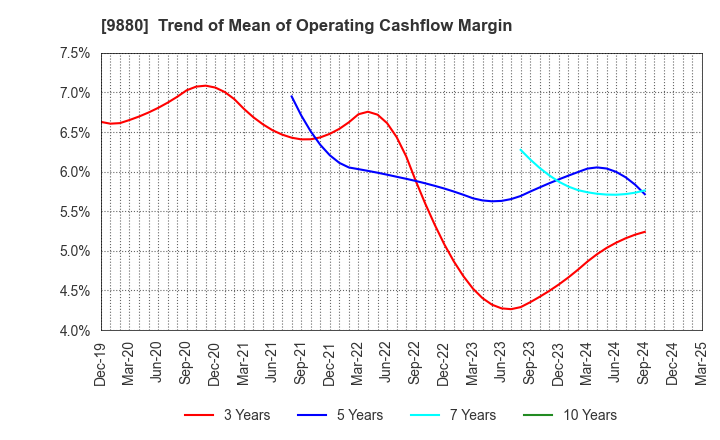 9880 INNOTECH CORPORATION: Trend of Mean of Operating Cashflow Margin