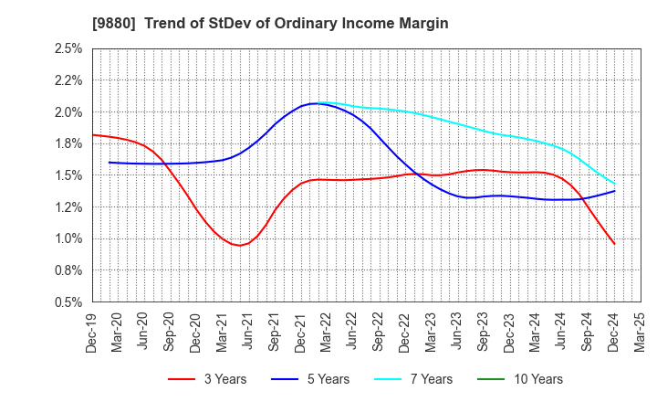 9880 INNOTECH CORPORATION: Trend of StDev of Ordinary Income Margin