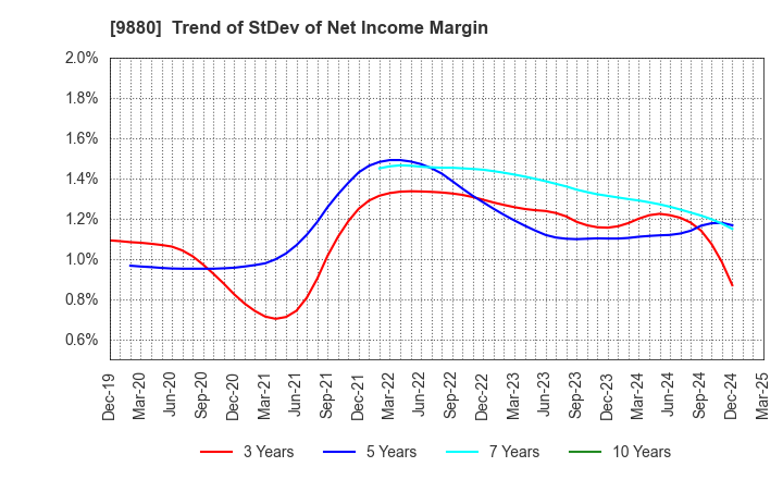 9880 INNOTECH CORPORATION: Trend of StDev of Net Income Margin