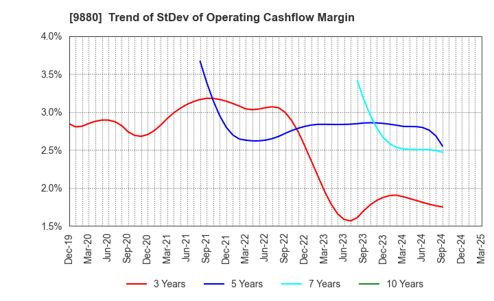 9880 INNOTECH CORPORATION: Trend of StDev of Operating Cashflow Margin