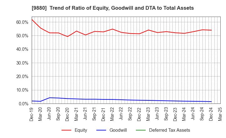 9880 INNOTECH CORPORATION: Trend of Ratio of Equity, Goodwill and DTA to Total Assets