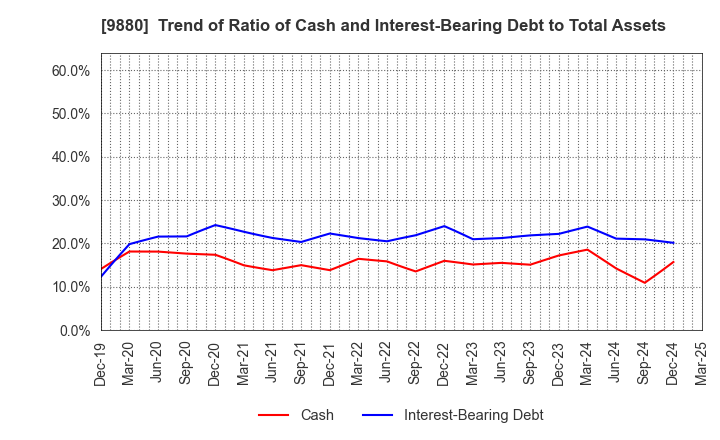 9880 INNOTECH CORPORATION: Trend of Ratio of Cash and Interest-Bearing Debt to Total Assets