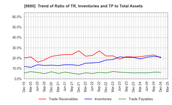 9880 INNOTECH CORPORATION: Trend of Ratio of TR, Inventories and TP to Total Assets