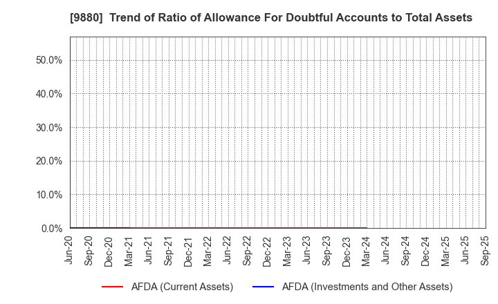 9880 INNOTECH CORPORATION: Trend of Ratio of Allowance For Doubtful Accounts to Total Assets