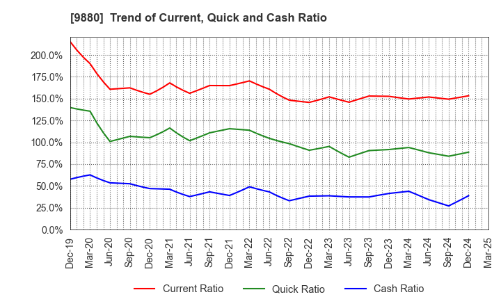 9880 INNOTECH CORPORATION: Trend of Current, Quick and Cash Ratio
