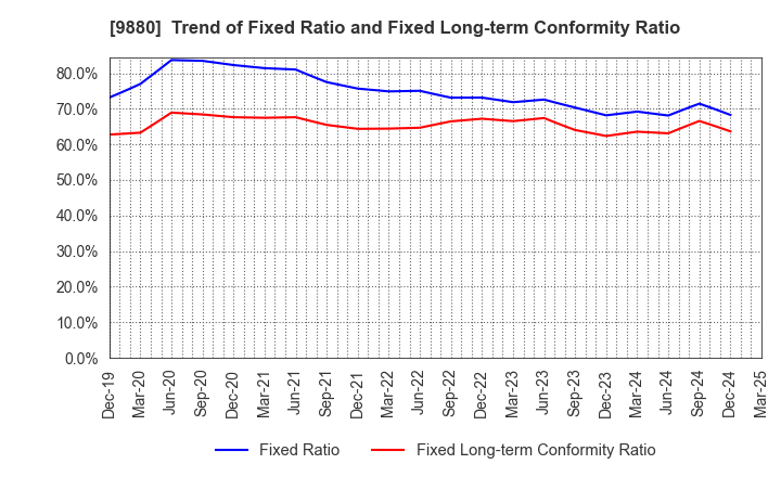 9880 INNOTECH CORPORATION: Trend of Fixed Ratio and Fixed Long-term Conformity Ratio
