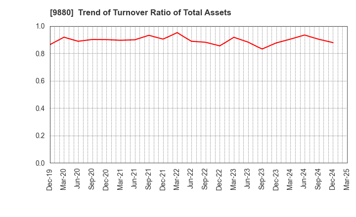 9880 INNOTECH CORPORATION: Trend of Turnover Ratio of Total Assets