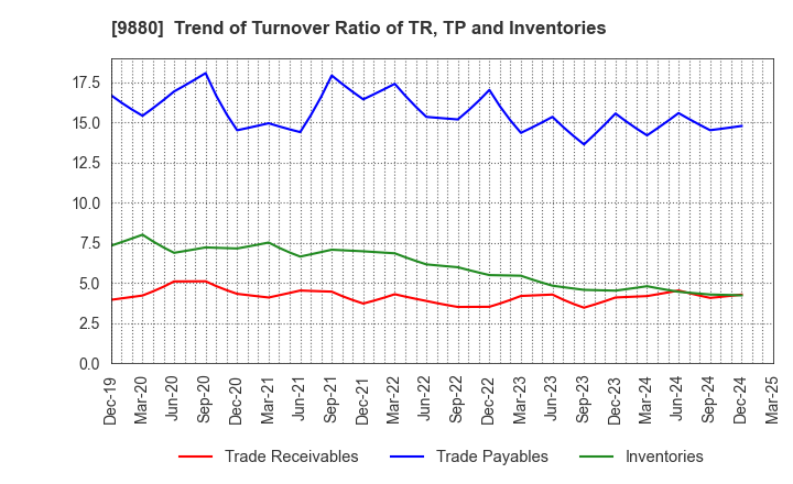 9880 INNOTECH CORPORATION: Trend of Turnover Ratio of TR, TP and Inventories