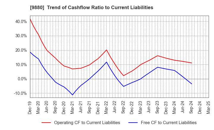 9880 INNOTECH CORPORATION: Trend of Cashflow Ratio to Current Liabilities