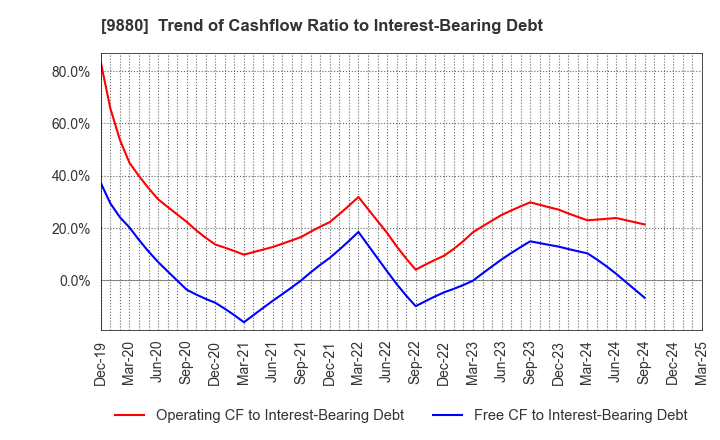 9880 INNOTECH CORPORATION: Trend of Cashflow Ratio to Interest-Bearing Debt