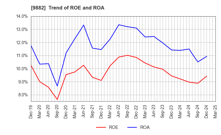 9882 YELLOW HAT LTD.: Trend of ROE and ROA