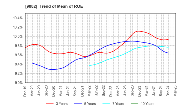 9882 YELLOW HAT LTD.: Trend of Mean of ROE