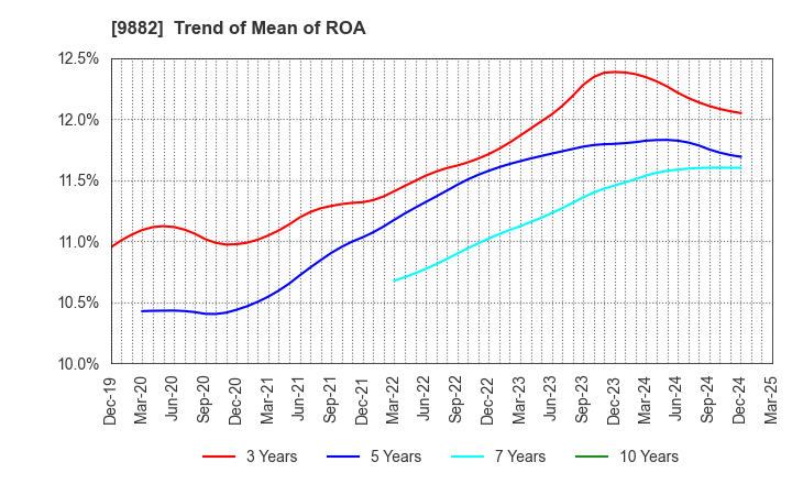 9882 YELLOW HAT LTD.: Trend of Mean of ROA