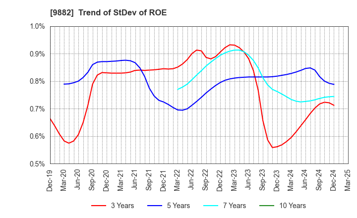 9882 YELLOW HAT LTD.: Trend of StDev of ROE