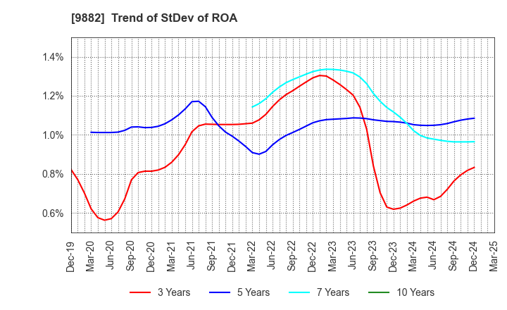 9882 YELLOW HAT LTD.: Trend of StDev of ROA