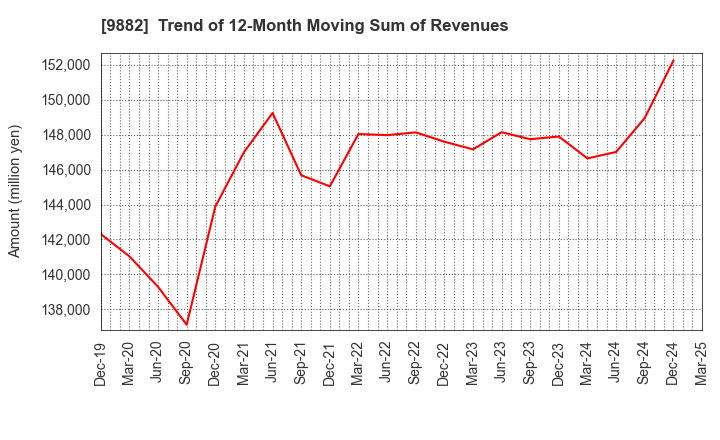 9882 YELLOW HAT LTD.: Trend of 12-Month Moving Sum of Revenues