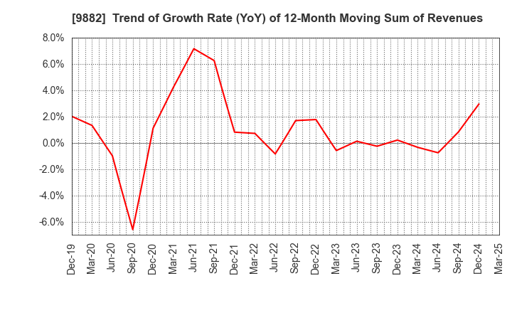 9882 YELLOW HAT LTD.: Trend of Growth Rate (YoY) of 12-Month Moving Sum of Revenues