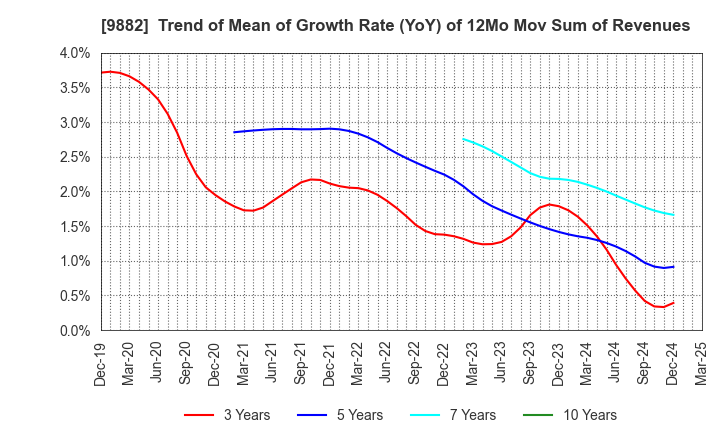 9882 YELLOW HAT LTD.: Trend of Mean of Growth Rate (YoY) of 12Mo Mov Sum of Revenues