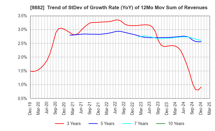 9882 YELLOW HAT LTD.: Trend of StDev of Growth Rate (YoY) of 12Mo Mov Sum of Revenues