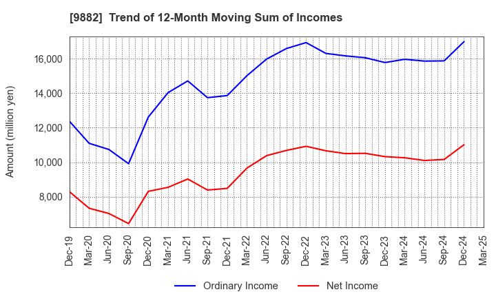9882 YELLOW HAT LTD.: Trend of 12-Month Moving Sum of Incomes
