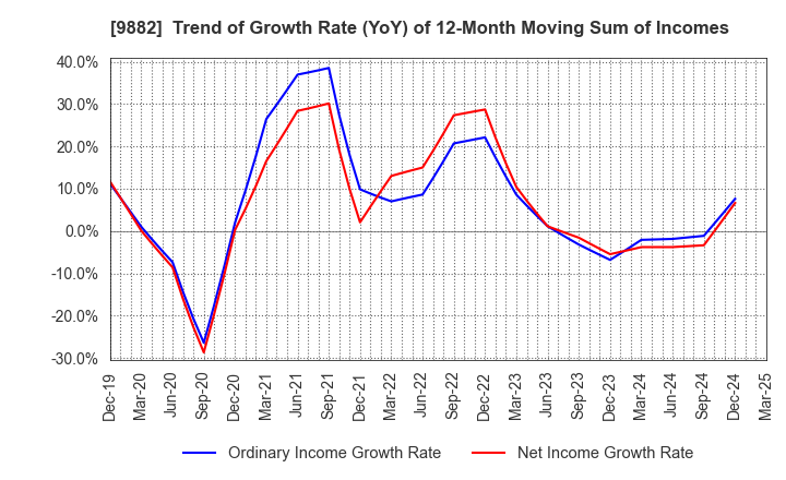 9882 YELLOW HAT LTD.: Trend of Growth Rate (YoY) of 12-Month Moving Sum of Incomes