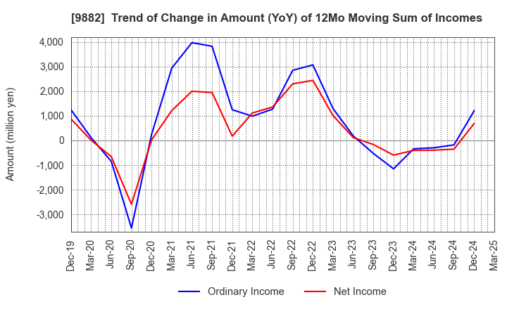 9882 YELLOW HAT LTD.: Trend of Change in Amount (YoY) of 12Mo Moving Sum of Incomes