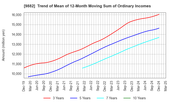9882 YELLOW HAT LTD.: Trend of Mean of 12-Month Moving Sum of Ordinary Incomes