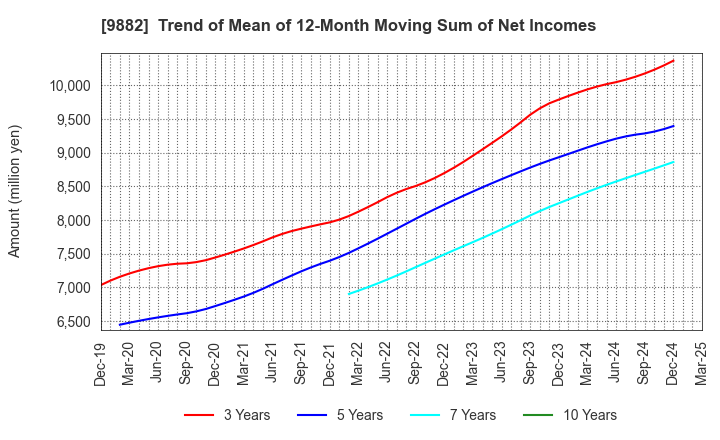 9882 YELLOW HAT LTD.: Trend of Mean of 12-Month Moving Sum of Net Incomes