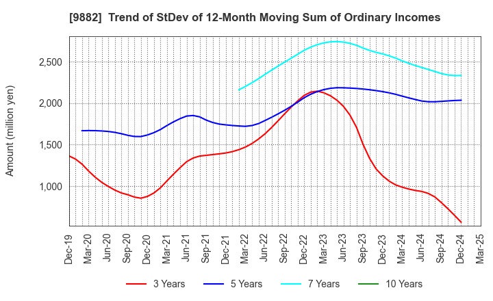 9882 YELLOW HAT LTD.: Trend of StDev of 12-Month Moving Sum of Ordinary Incomes