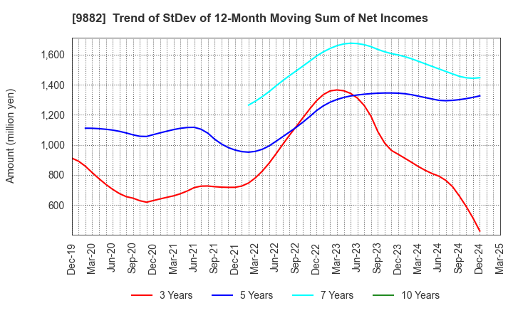 9882 YELLOW HAT LTD.: Trend of StDev of 12-Month Moving Sum of Net Incomes