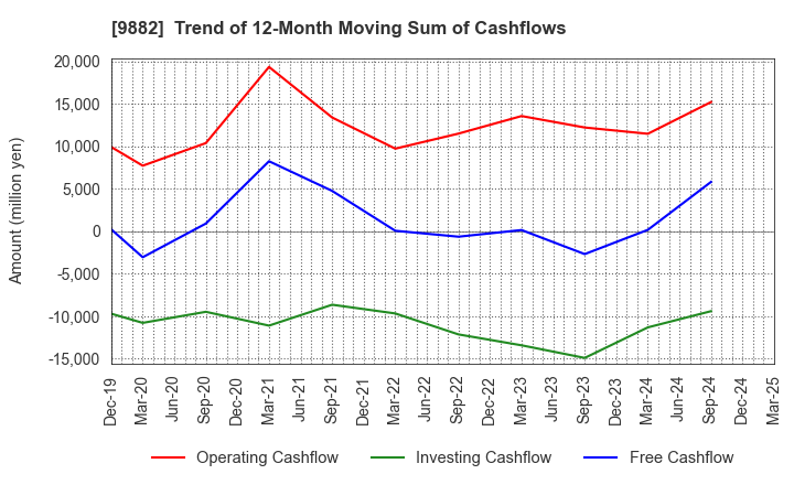 9882 YELLOW HAT LTD.: Trend of 12-Month Moving Sum of Cashflows